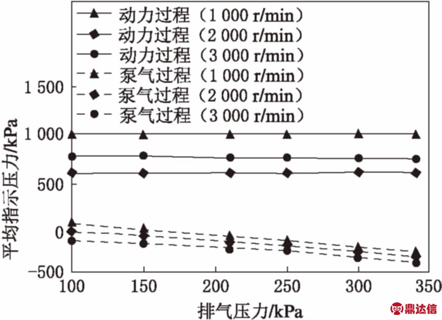 柴油机主机平均指示压力