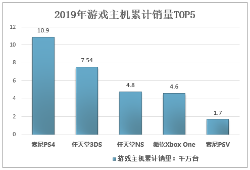 游戏发展国主机最多