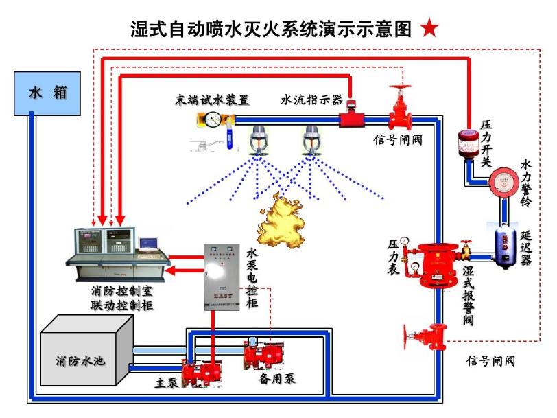 消防主机点位都包括什么地方