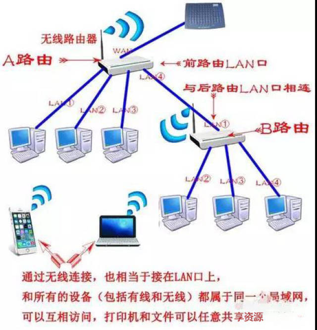 路由器交换机主机电脑连接