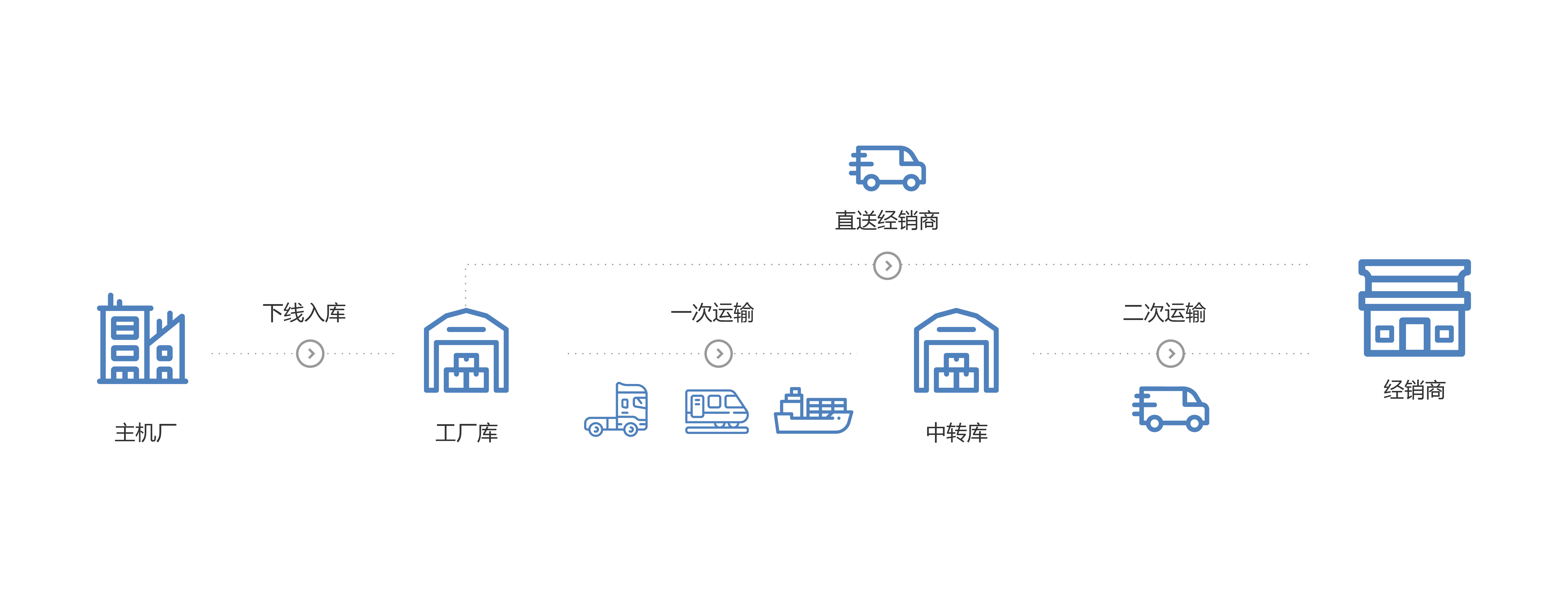 主机厂整车库存管理流程图