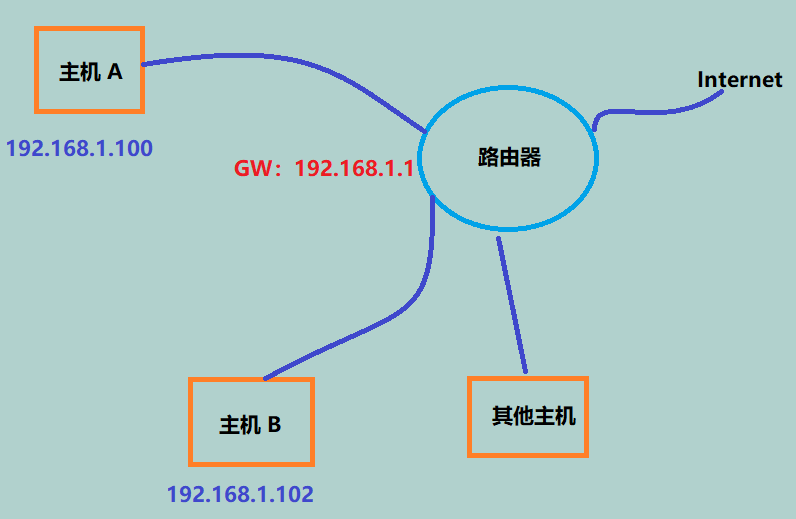 内网主机间通讯
