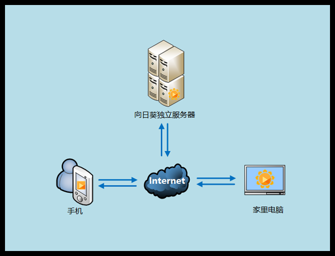 远程终端控制多台主机
