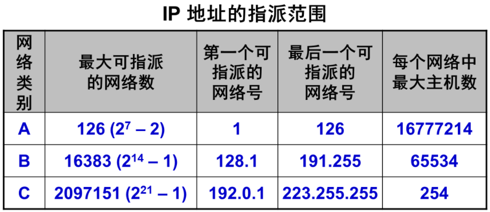 子网的网络号和最大主机数
