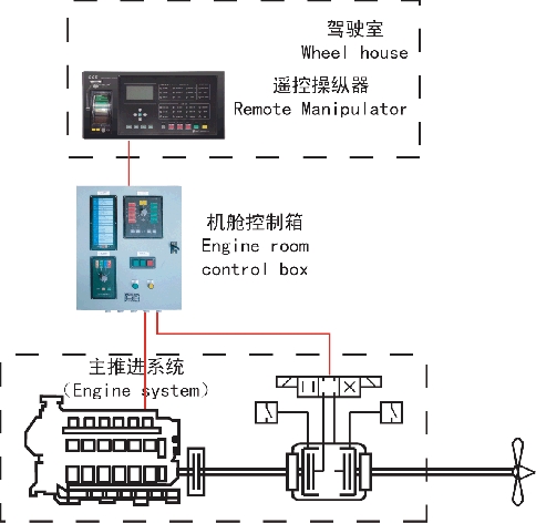 主机遥控系统动画演示