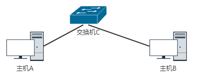 网络层主机到主机通信