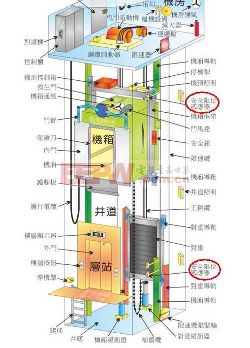 电梯主机由哪几部分构成