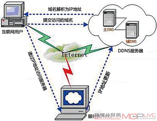 电脑主机做网络储存
