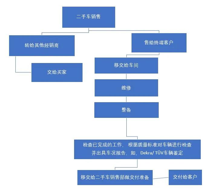 二手车主机厂业务开展