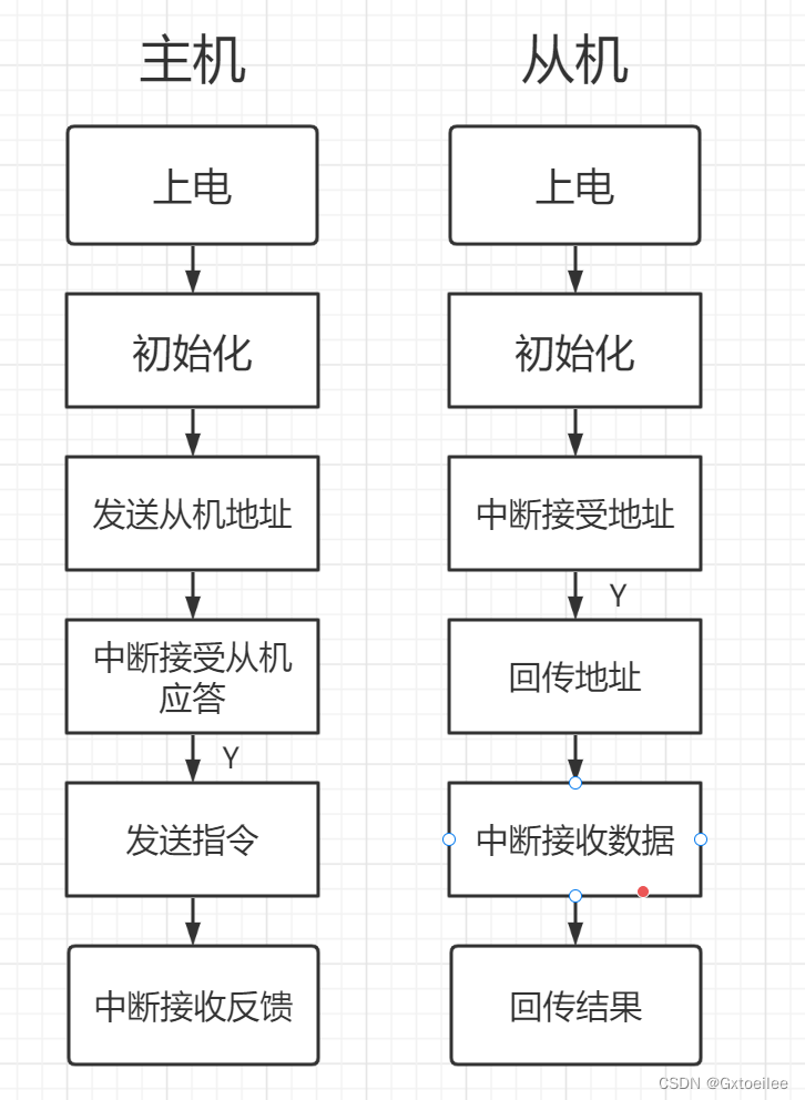 主机启停率