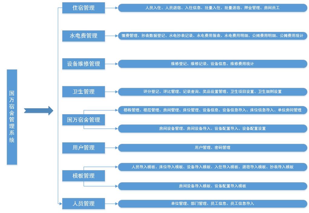 宿舍管理主机