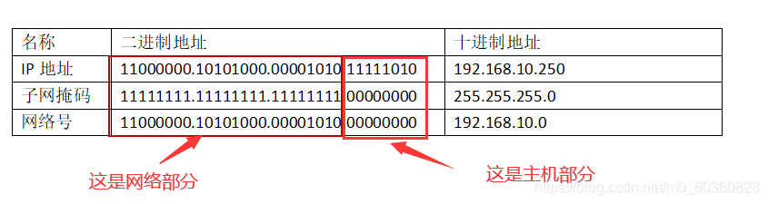 子网的网络号和最大主机数