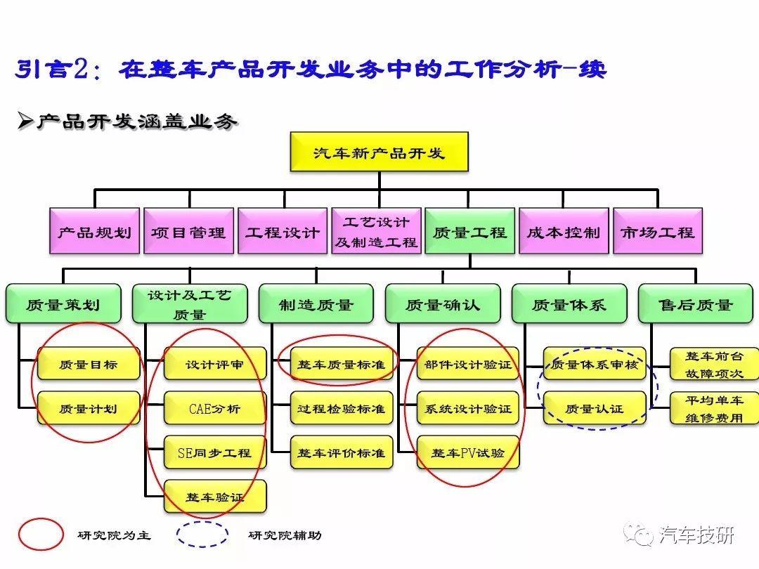 主机厂车型开发过程