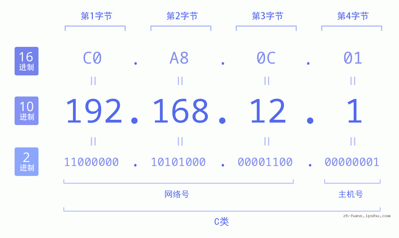 路由器主机号