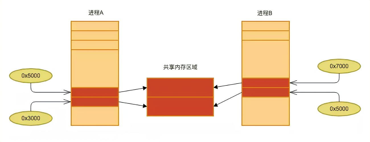 同一主机上进程间通信方法