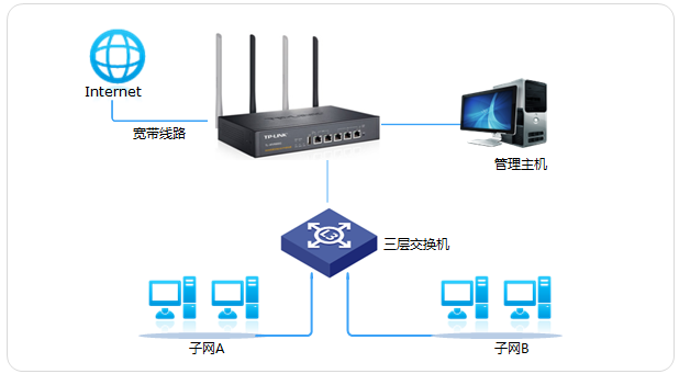 路由器交换机主机电脑连接