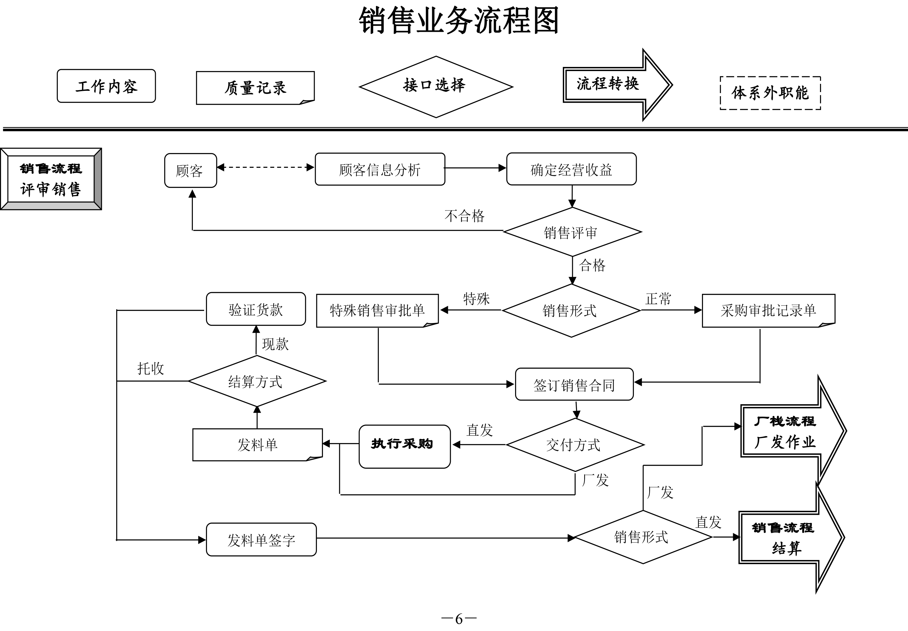 针对主机厂销售流程