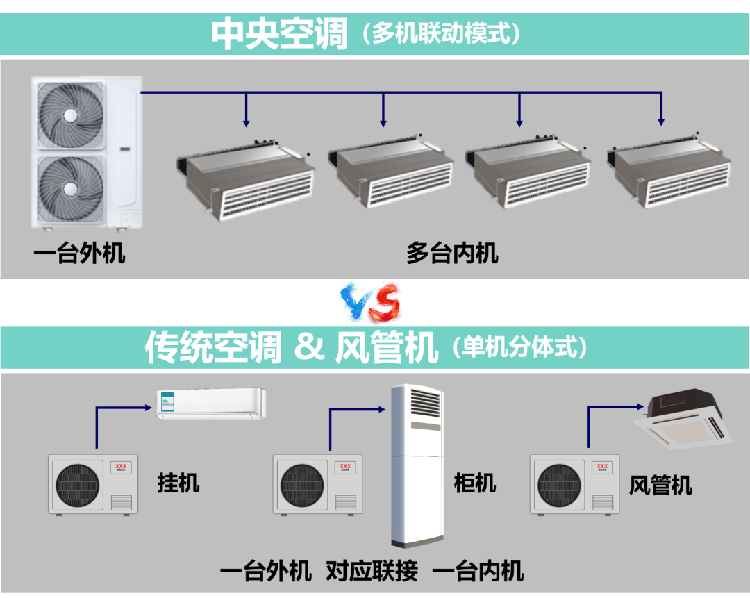 空调分主机和什么区别