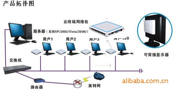 一台主机接五台显示器