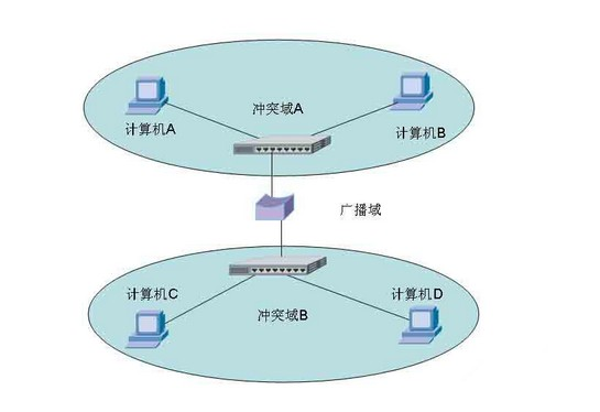仅主机和桥接区别