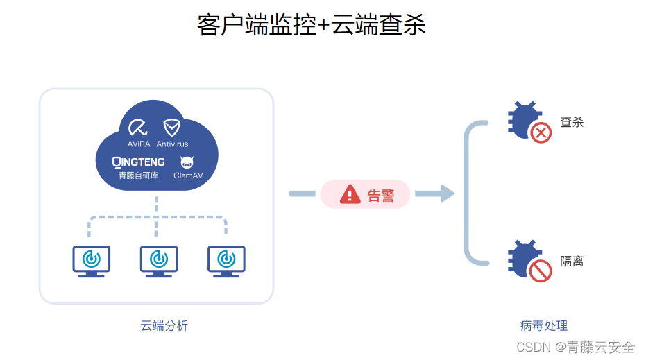 病毒系列主机