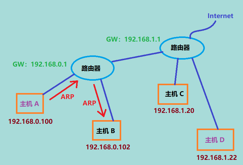 一个网络主机对应两个从机