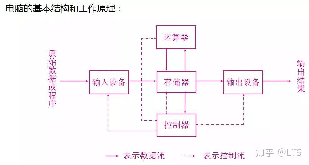 主机中能控制计算机各部