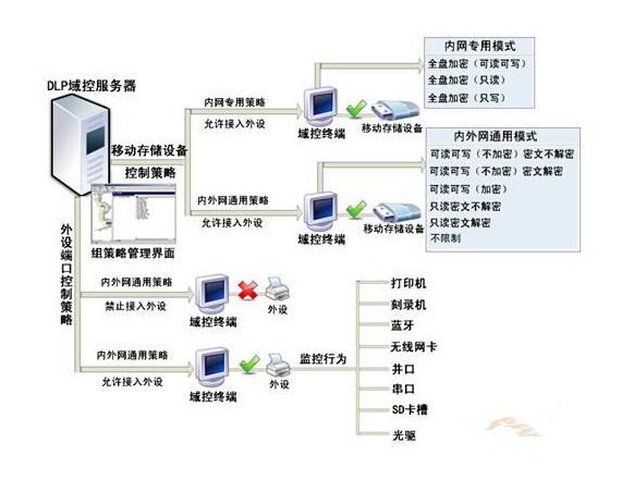域控主机无法存取域