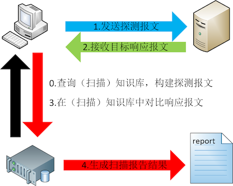 主机扫描与互联网扫描有什么区别