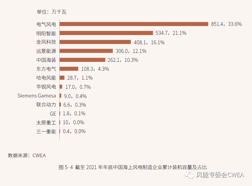 中国国内风电主机制造商排名