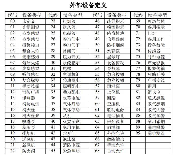 海湾火灾显示盘主机代号