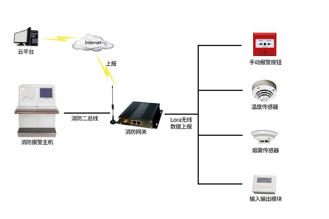 某消防监控主机联网方案
