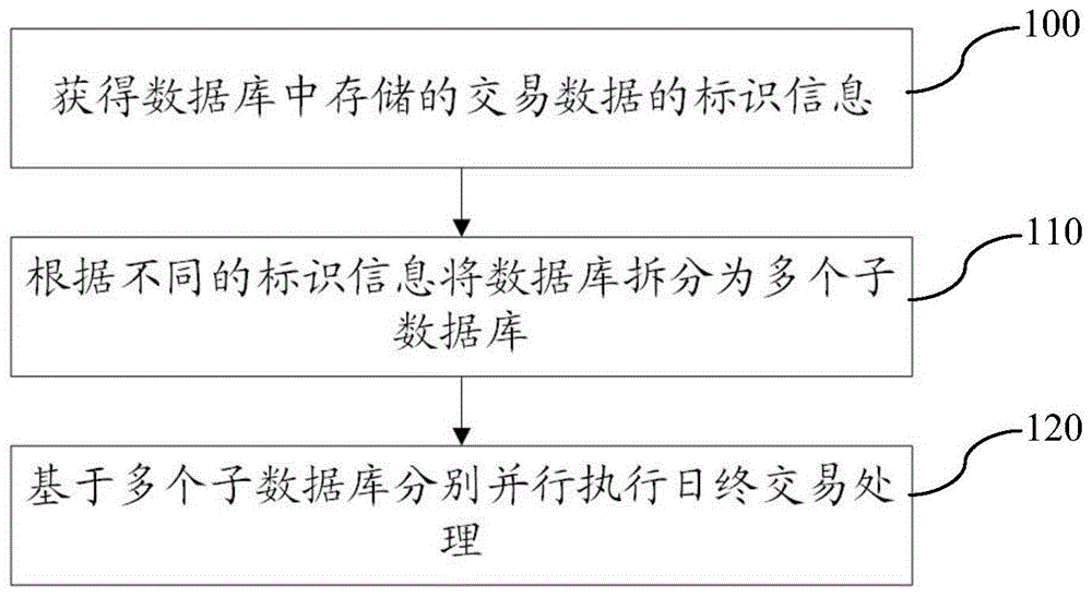 主机日终时交易禁止
