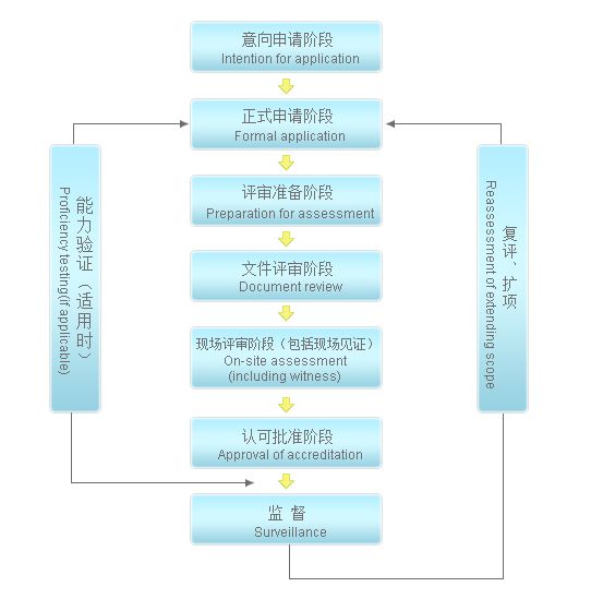 主机厂实验室认证程序