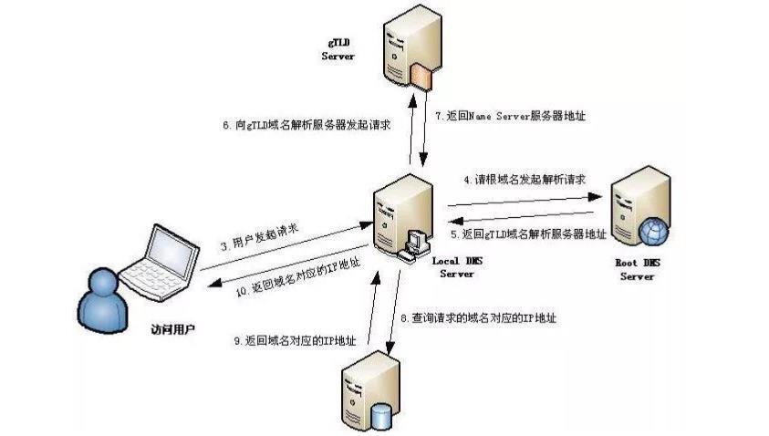 域名解析需要主机吗