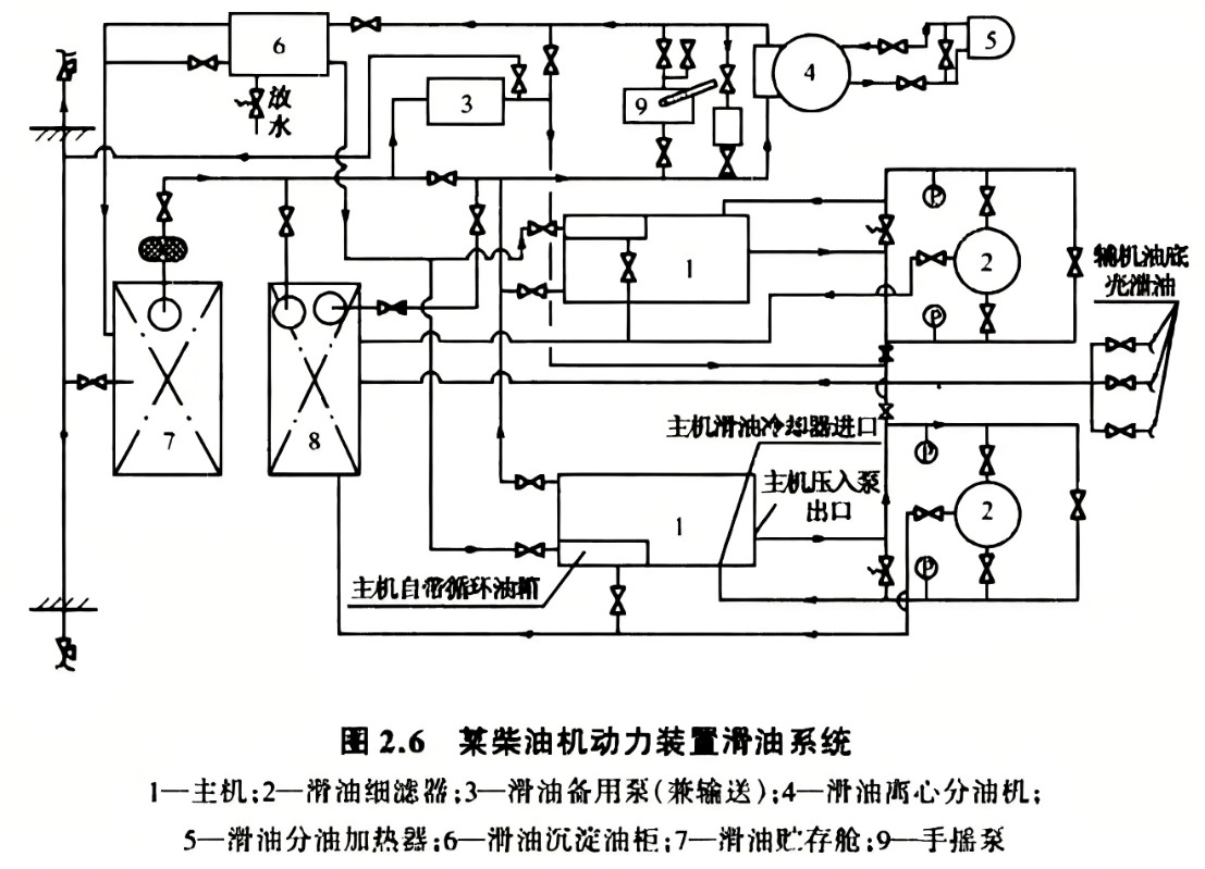 主机滑油系统工作原理