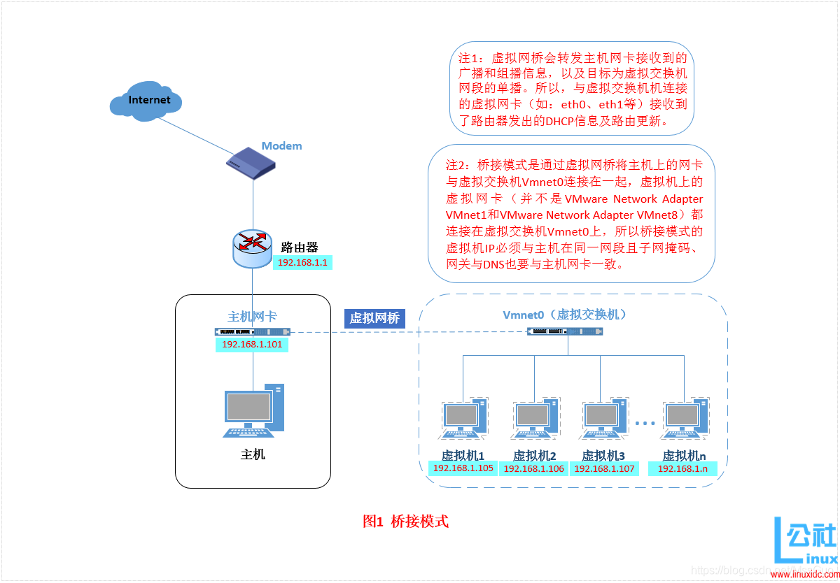 虚拟机和主机的网络