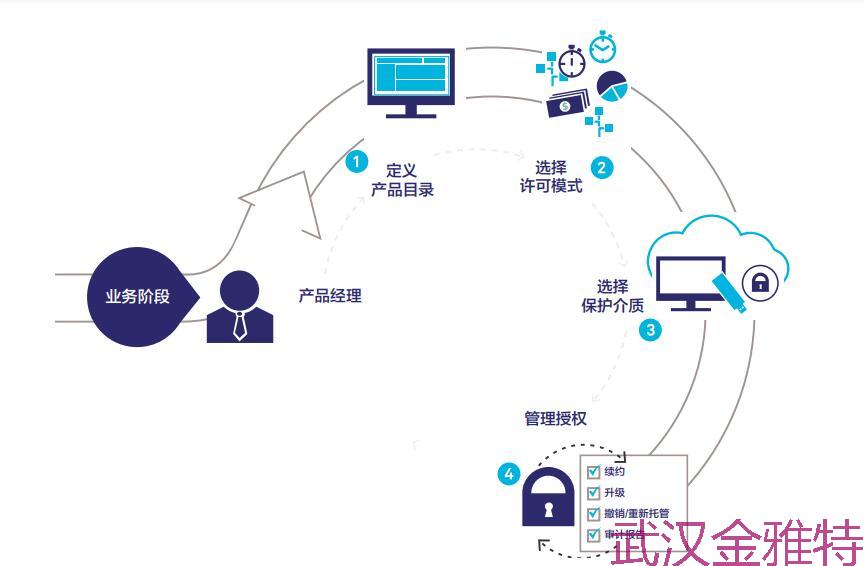 加密狗主机连接线