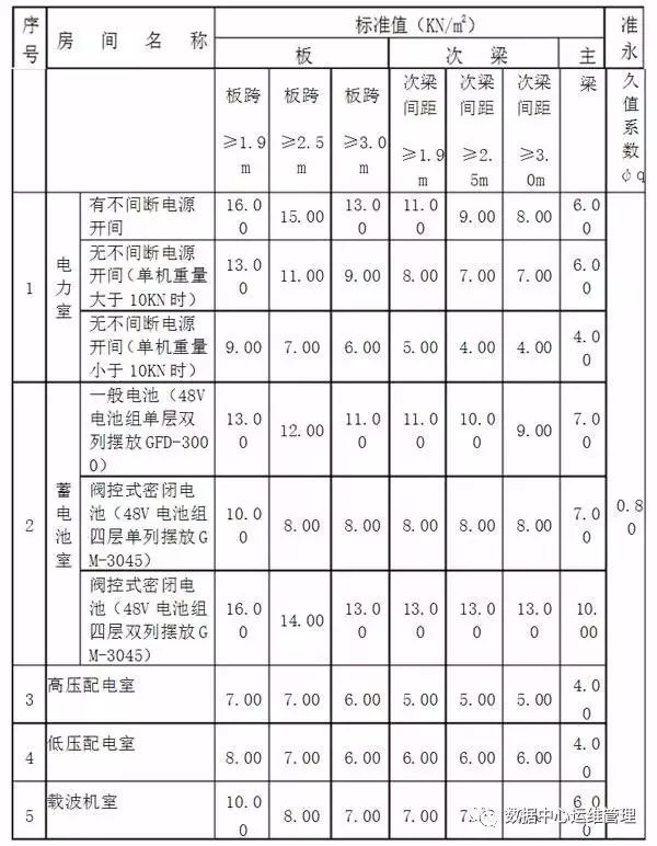 主机放二楼承重问题的函