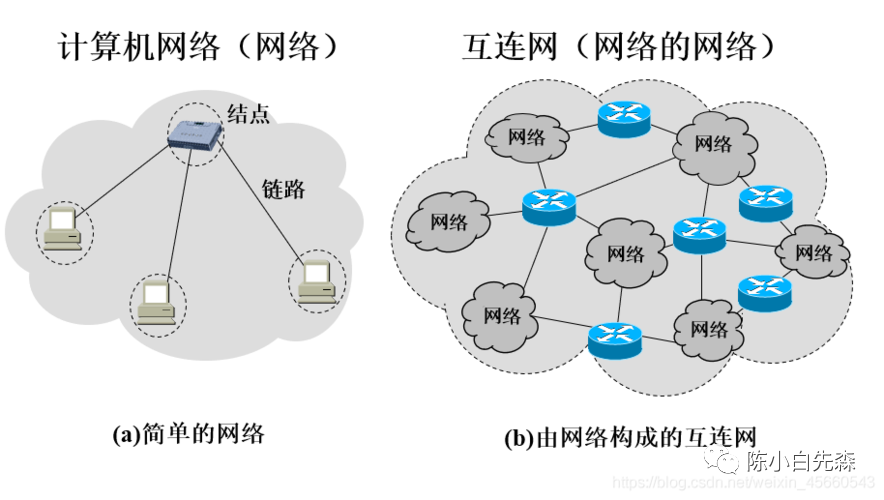 计算机网络是由主机通信设备和