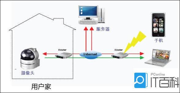 手机怎么和监控主机连起来