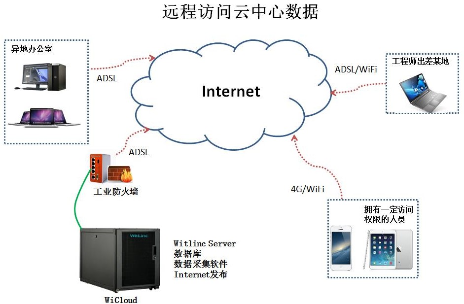 如何远程采集主机信息