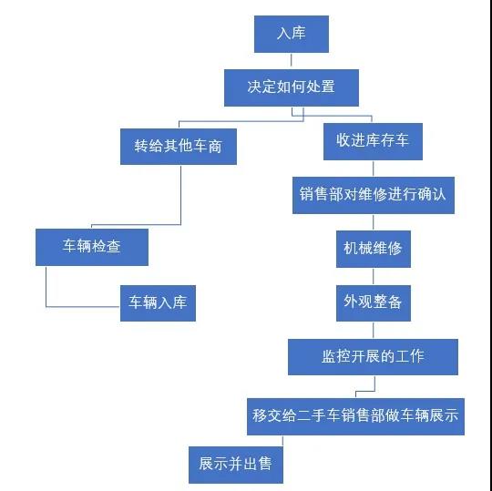 二手车主机厂业务开展