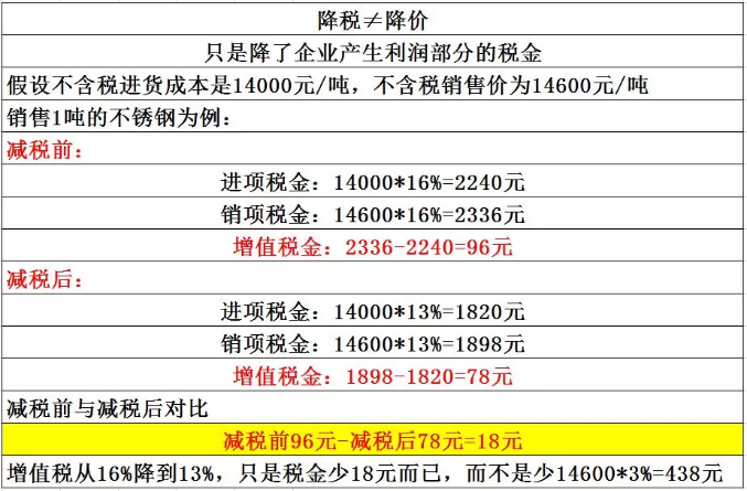 税率调整后主机厂要求降价