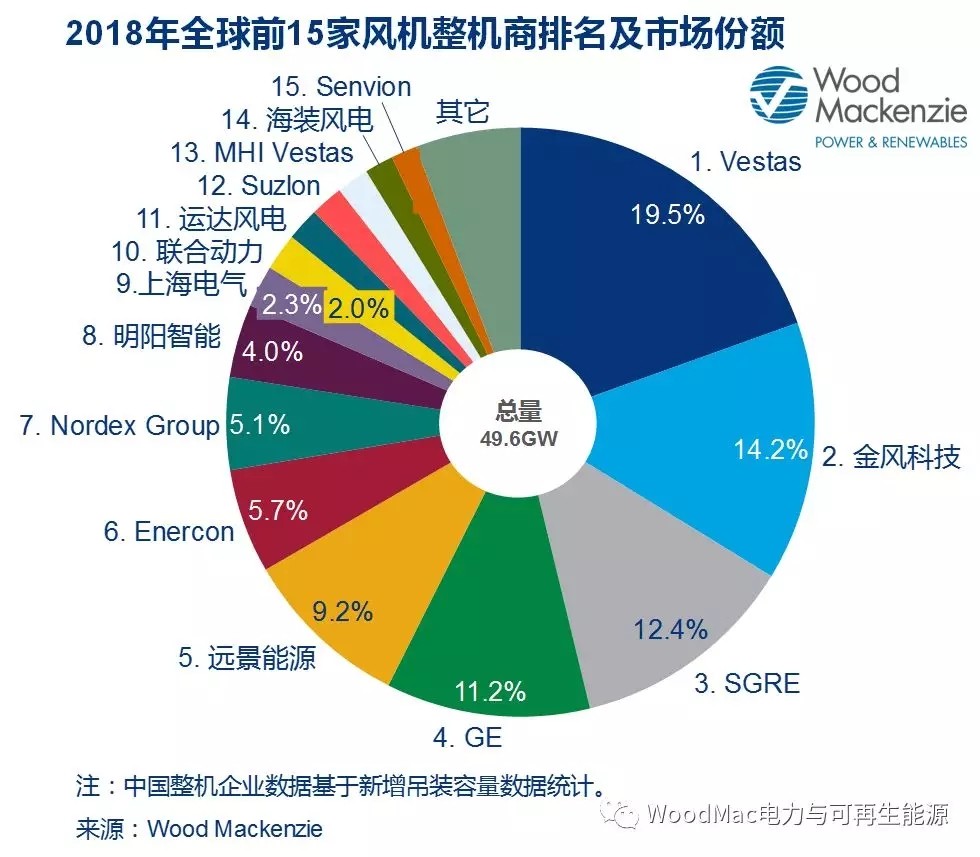 中国国内风电主机制造商排名