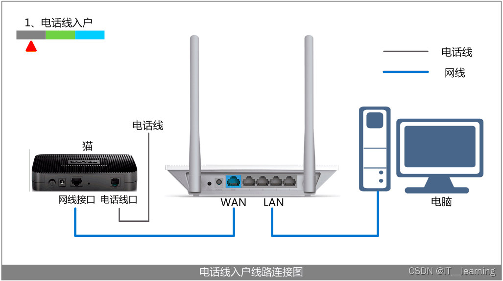一台主机怎样连接内网外网
