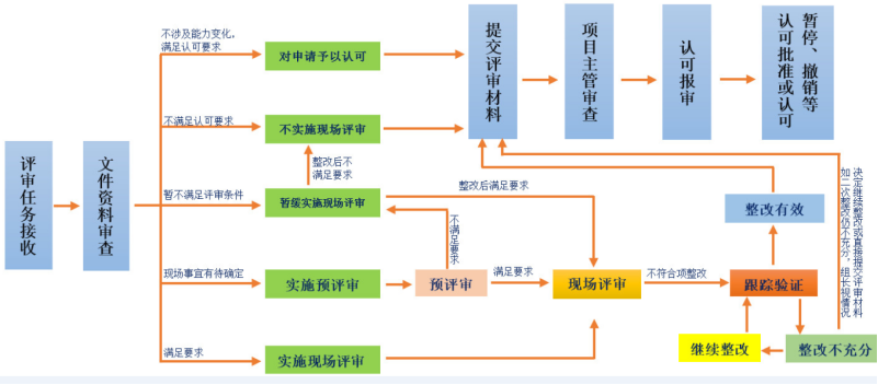 主机厂实验室认证程序
