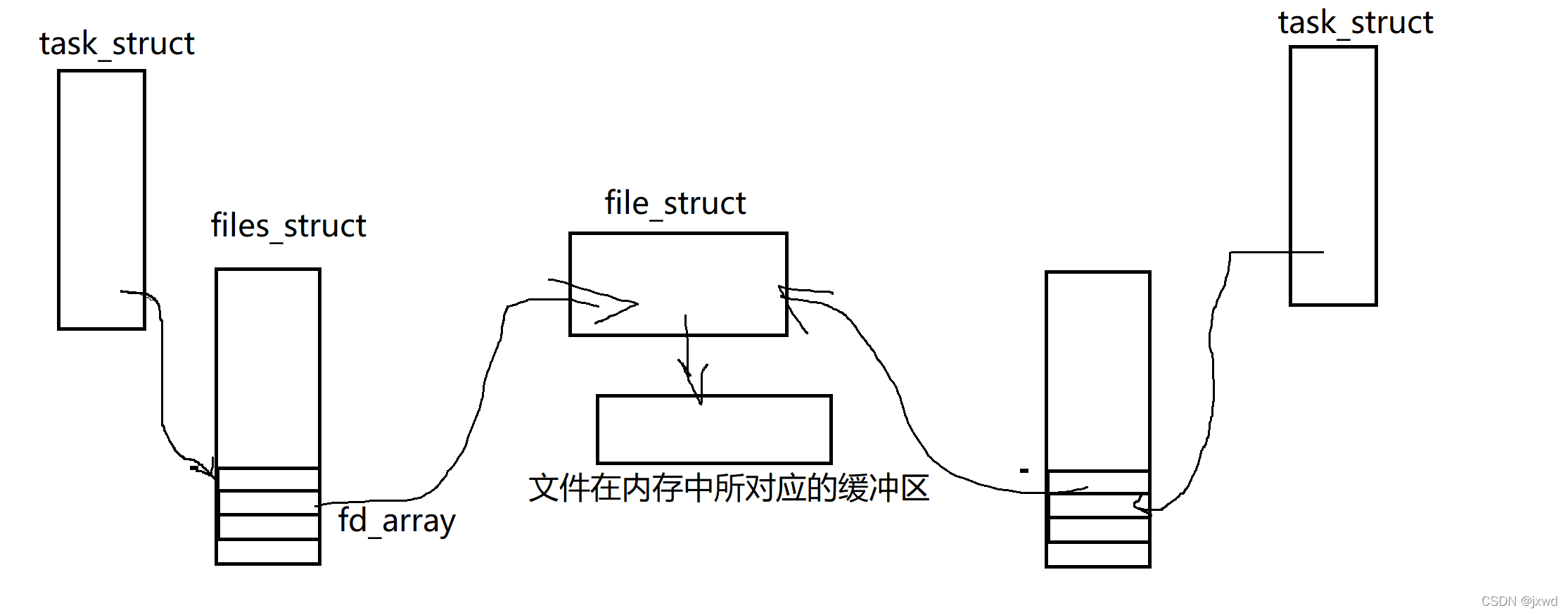 同一主机上进程间通信方法