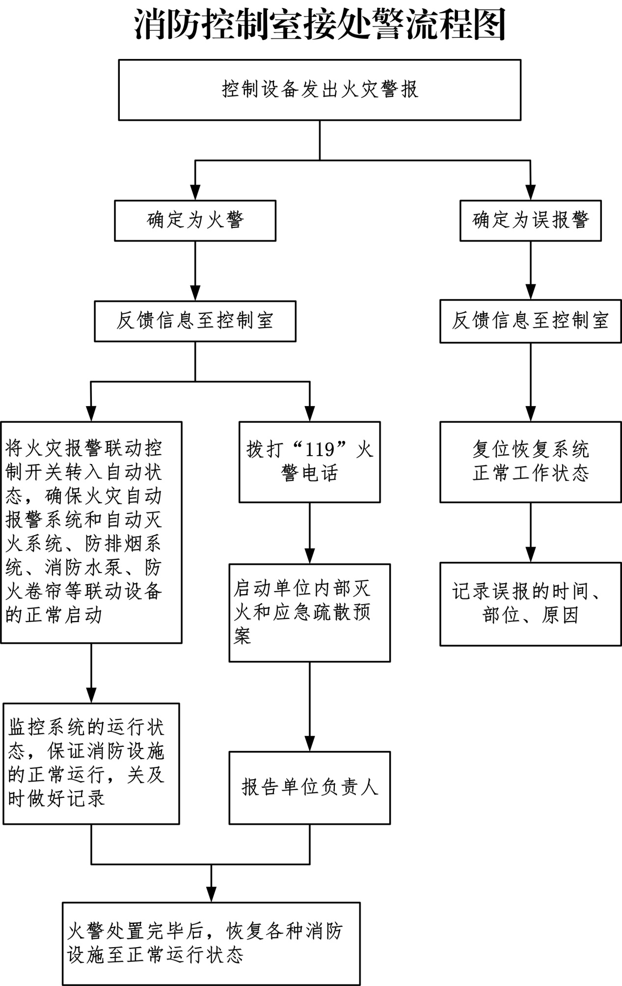消防主机火警显示高水位