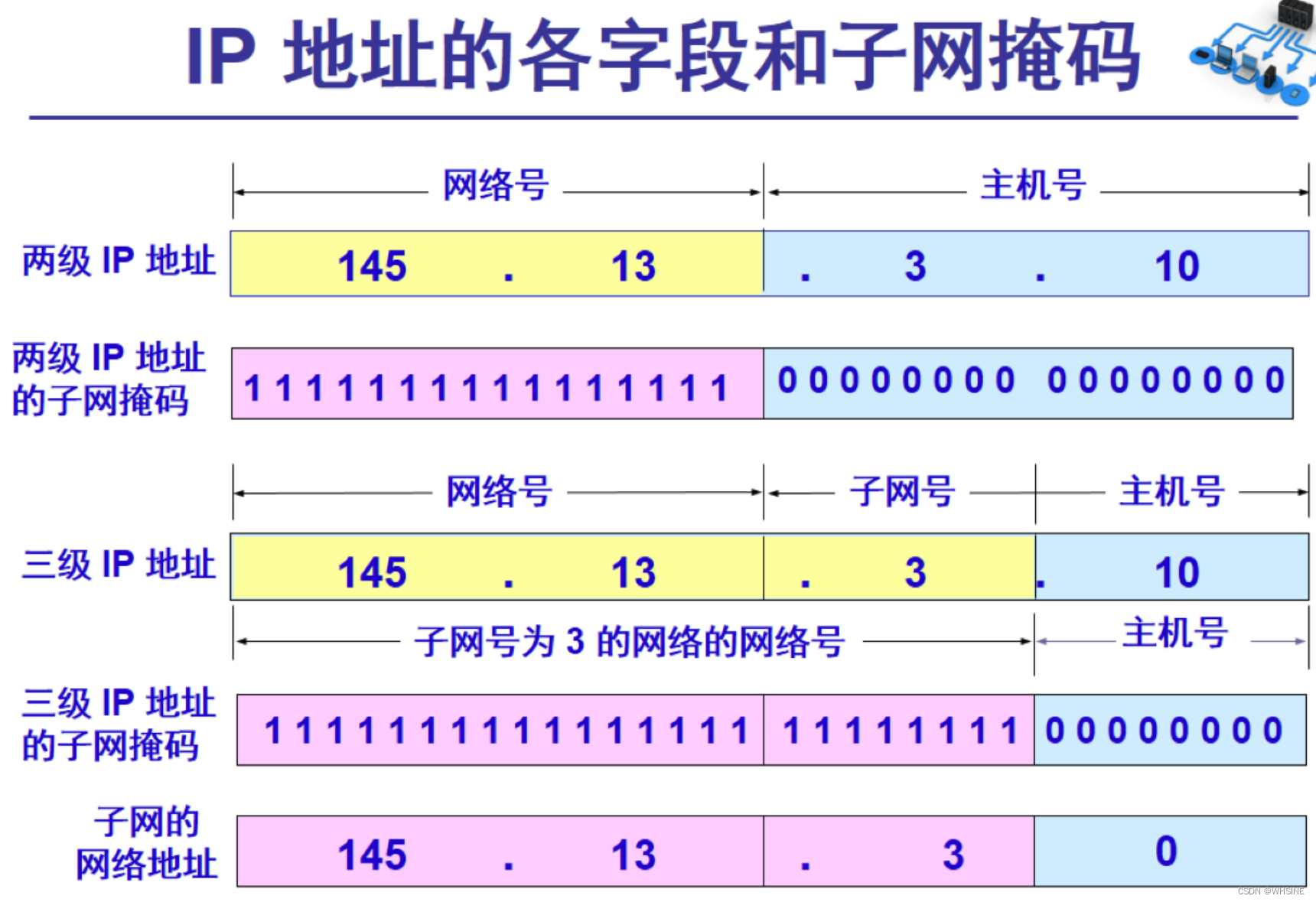主机错误的子网掩码